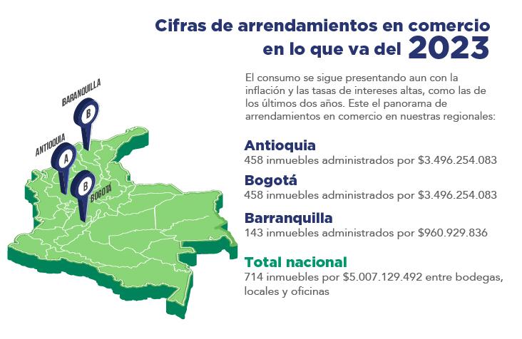 Cifras de arrendamientos en comercio en Coninsa.