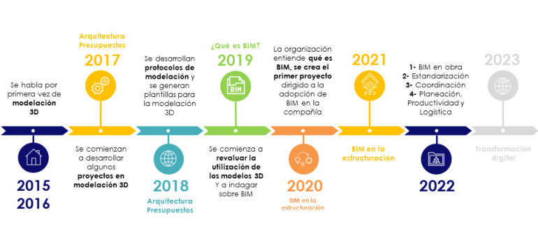  La evolución de la metodología BIM en Coninsa.