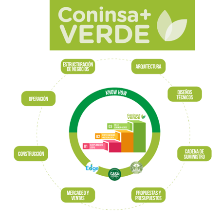 Sostenibilidad en la innovación en la construcción Coninsa