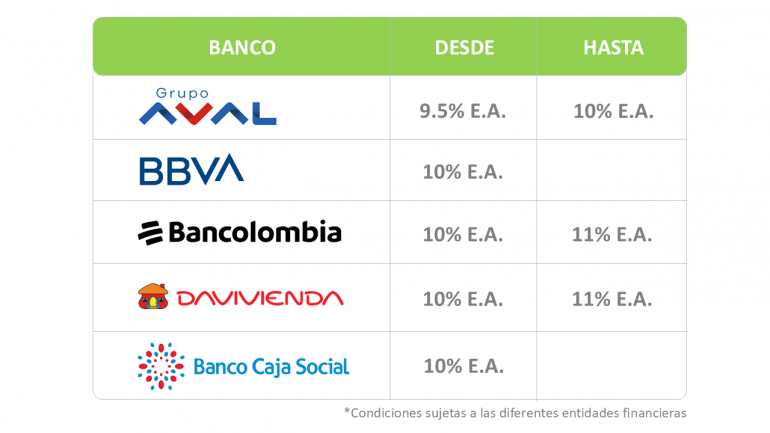 Tasas credito hipotecario